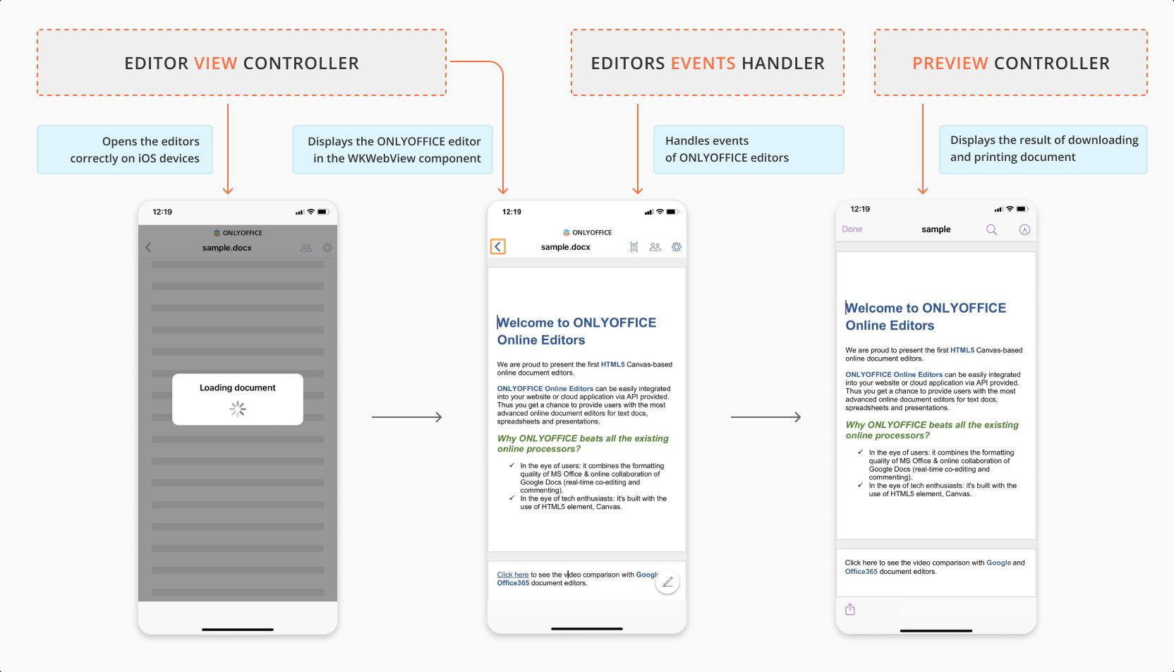 iOS integration via api